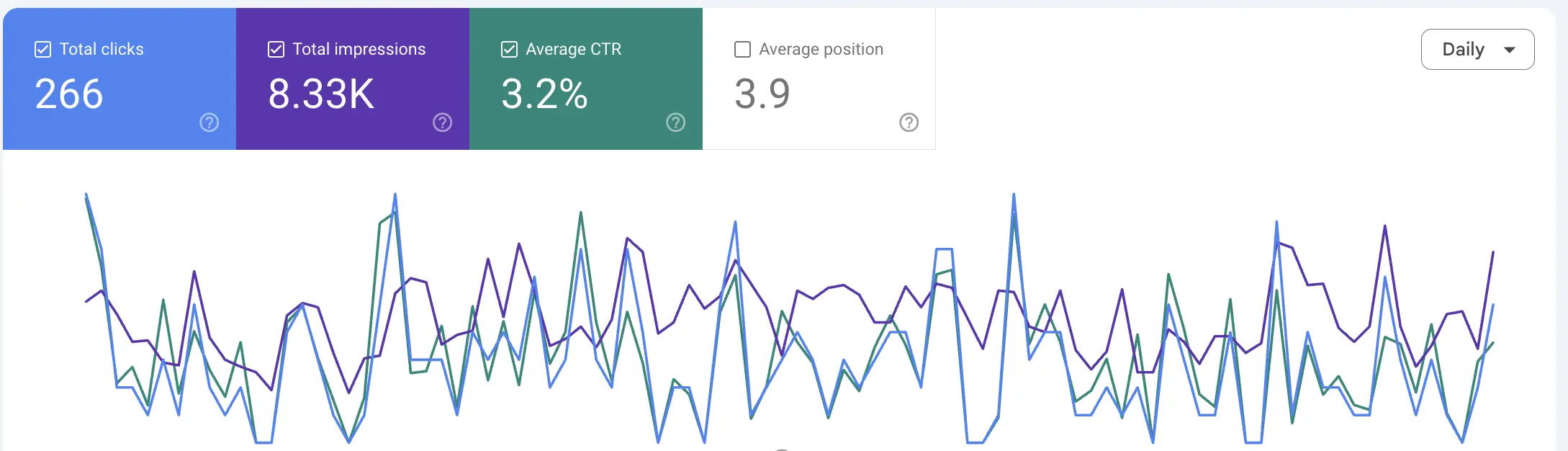 Google Search Console dashboard showing organic search performance metrics — impressions, clicks, and average position tracked by Nandu, freelance SEO expert India