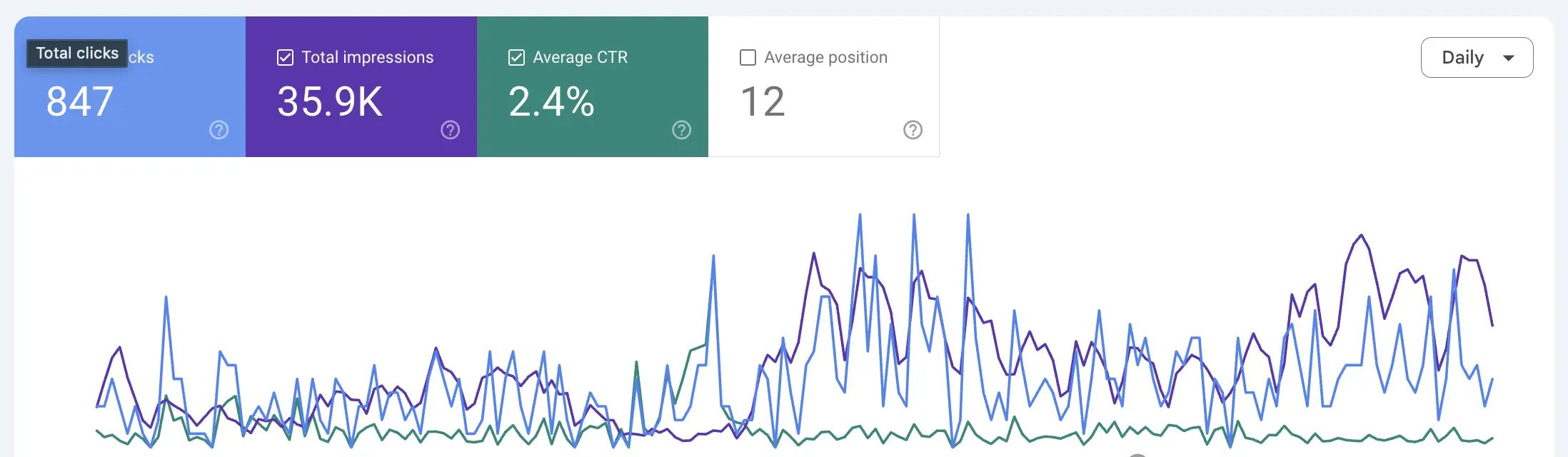 Google Search Console results showing significant increase in organic search clicks and impressions after SEO campaign by Nandu