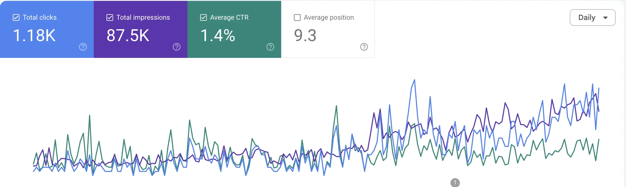 Google Search Console data showing SEO and AEO combined performance including AI Overview appearances and featured snippet wins