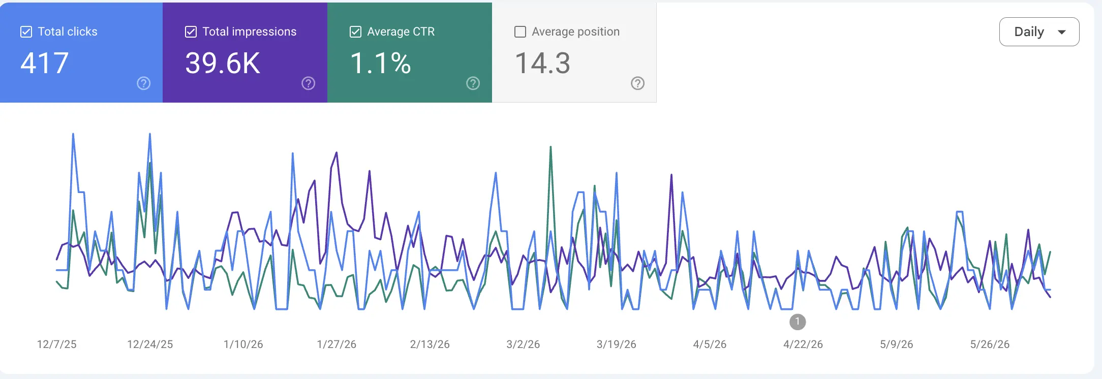 Google Search Console SEO campaign results showing top keyword rankings and organic traffic growth for Indian business client